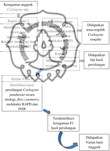 Gambar 1. Diagram alur penelitian commit to user 