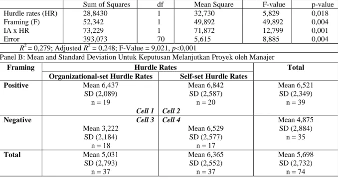 Tabel 3. ANOVA dan Mean Score untuk Keputusan Melanjutkan Proyek oleh Manajer   atas Hurdle Rates dan Framing 