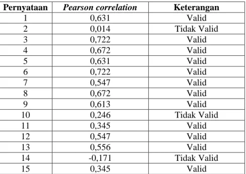 Tabel 6. Hasil Uji Validitas 