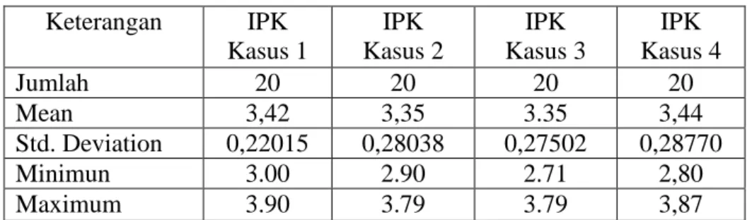 Tabel 11. Distribusi Karakteristik Responden Berdasarkan IPK  Keterangan  IPK  Kasus 1  IPK  Kasus 2  IPK  Kasus 3  IPK  Kasus 4  Jumlah  20  20  20  20  Mean  3,42  3,35  3.35  3,44  Std