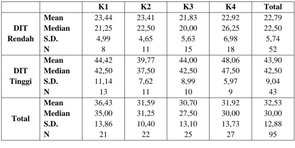 Tabel IV.6. Statistik Deskriptif DIT (P-score) Partisipan 