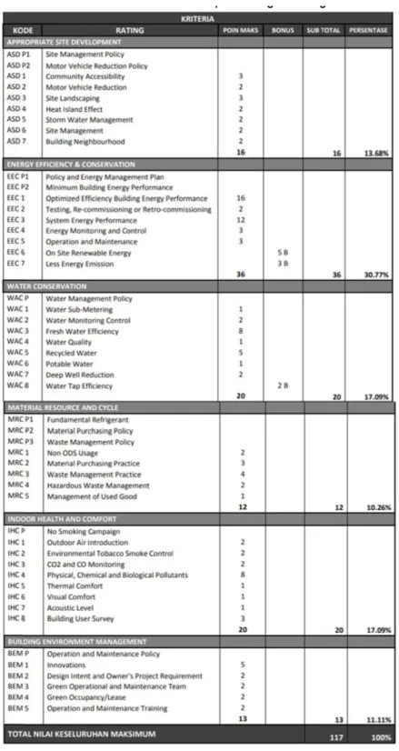 Tabel 1. Kriteria Penilaian Greenship Existing Building Versi 1.1.