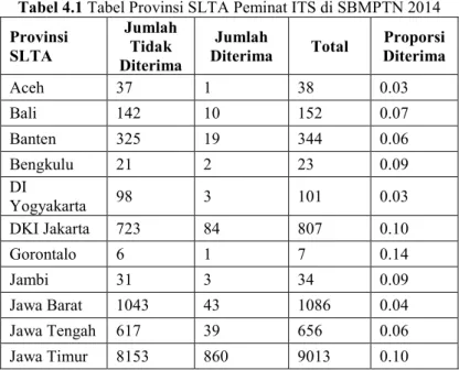 Tabel 4.1 Tabel Provinsi SLTA Peminat ITS di SBMPTN 2014  Provinsi  SLTA  Jumlah Tidak  Diterima  Jumlah 