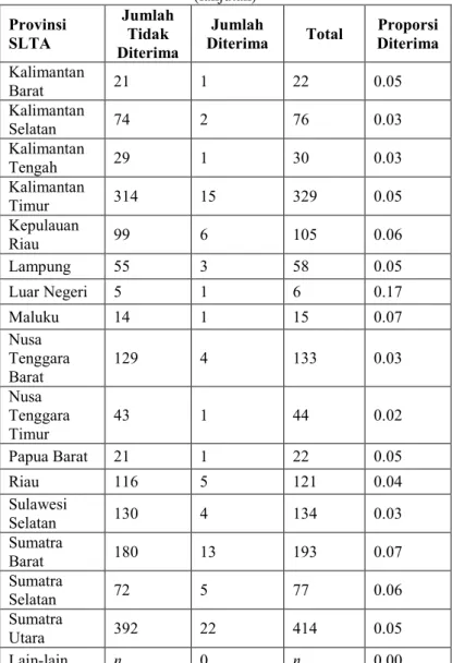 Tabel 4.1 Tabel Provinsi SLTA Peminat ITS di SBMPTN 2014  (lanjutan)  Provinsi  SLTA  Jumlah Tidak  Diterima  Jumlah 