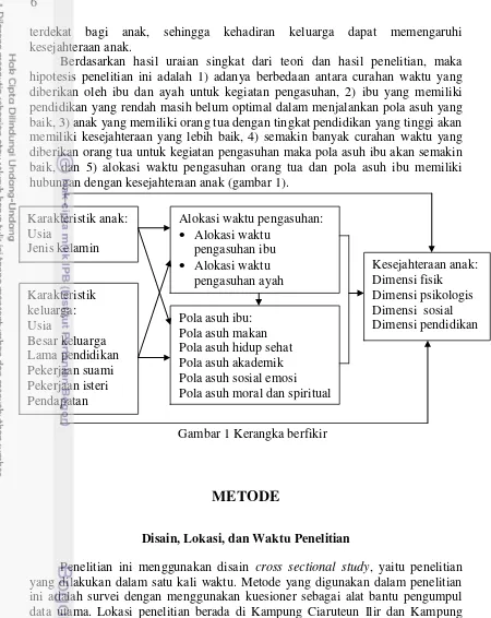 Gambar 1 Kerangka berfikir 