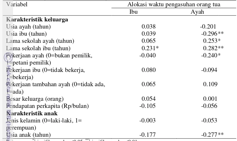 Tabel 6 Koefisien korelasi antara karakteristik keluarga dan karakteristik anak   dengan alokasi waktu pengasuhan orang tua 