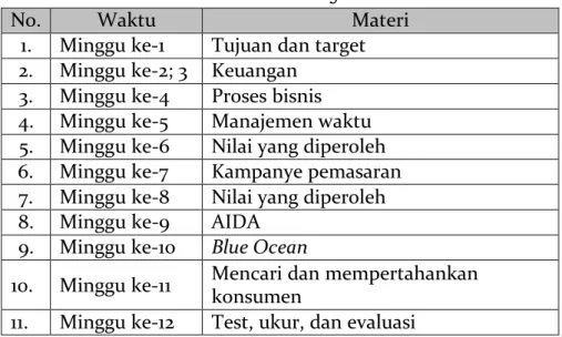 Tabel 2. Skenario materi coaching bisnis mahasiswa 