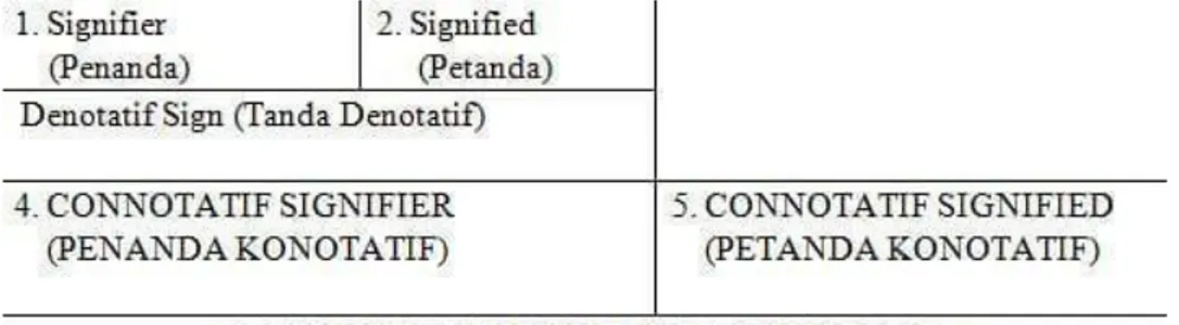 Gambar 1. Pemaknaan tanda dalam semiotika Roland Barthes  HASIL DAN PEMBAHASAN 