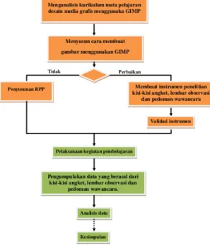 Figure 1: Alur Penelitian