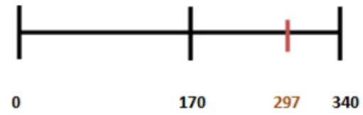 Figure 2: Grafik Hasil Perhitungan Indikator Perte- Perte-muan Pertama