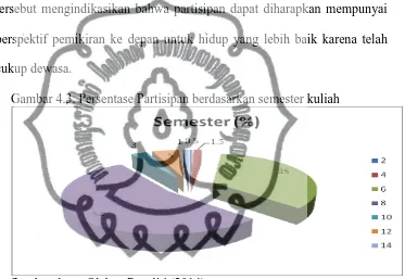 Gambar 4.3. Persentase Partisipan berdasarkan semester kuliah 