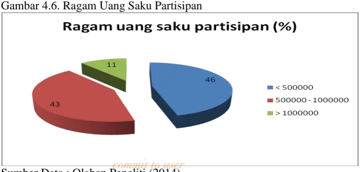 Gambar 4.6. Ragam Uang Saku Partisipan 
