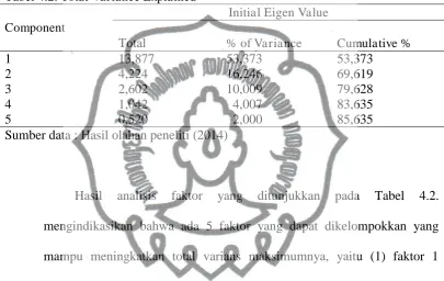 Tabel 4.2. Total Variance Explained  