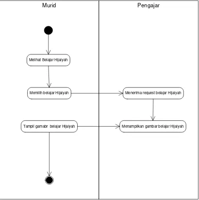 Gambar 4.4 Activity Diagram dari Use Case Belajar Hijaiyah yang Sedang Berjalan 