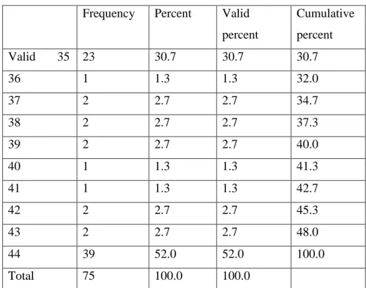 Tabel 3. Frekwensi Variabel Disiplin Kerja (X 2 )  Frequency  Percent  Valid 
