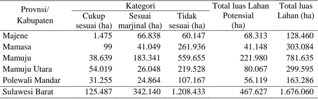Tabel 2. Potensi kesesuaian lahan untuk tanaman kakao pada 5 kabupaten di Sulawesi Barat 