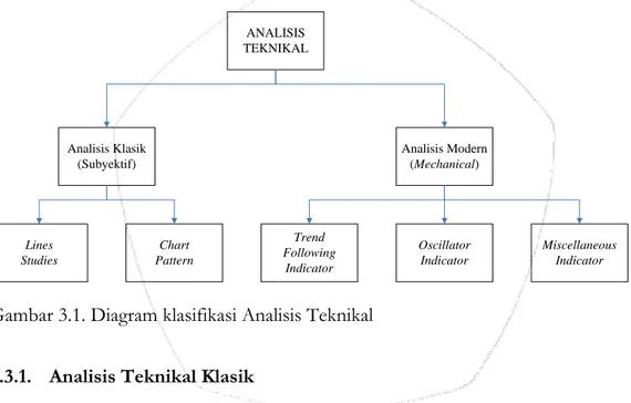 Gambar 3.1. Diagram klasifikasi Analisis Teknikal 