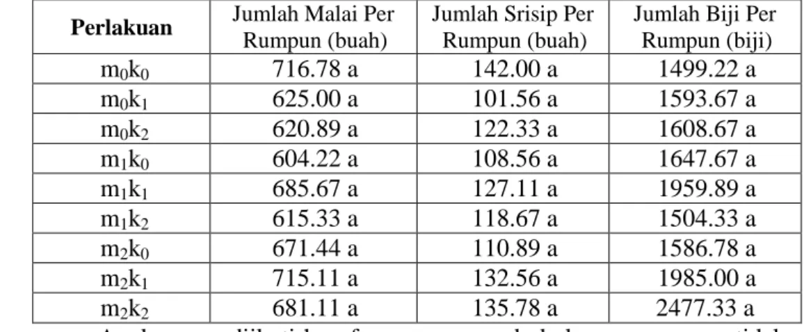Tabel  8  Rata-rata  Jumlah  Malai  Per  Rumpun,  Jumlah  Srisip  Per  Rumpun,  Dan  Jumlah  Biji Per  Rumpun  Terhadap  Pemberian  Mikoriza  Dan  Kalium  Pada Tanaman Hanjeli 