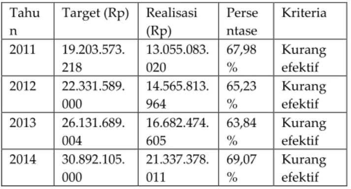 Tabel  2  :  Target  dan  Realisasi  Penerimaan  PKB  di  SAMSAT Lombok Timur 