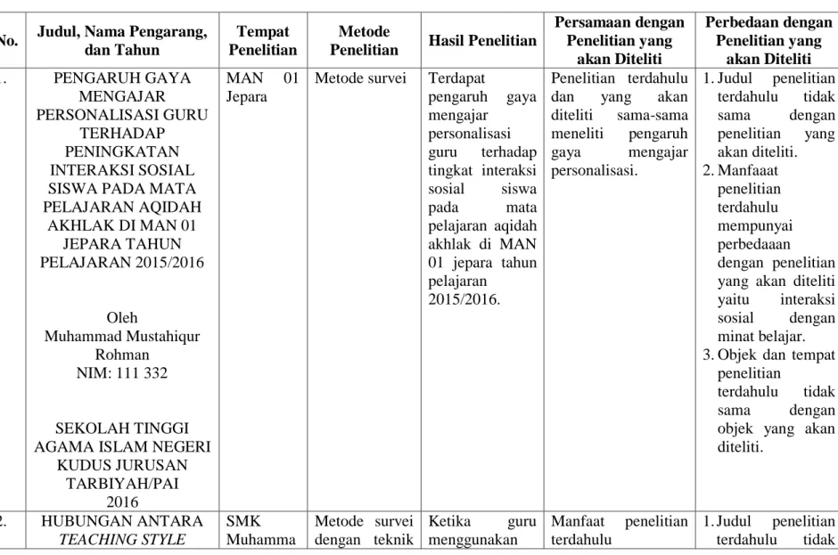 Tabel 2.1 Hasil Penelitian Terdahulu 
