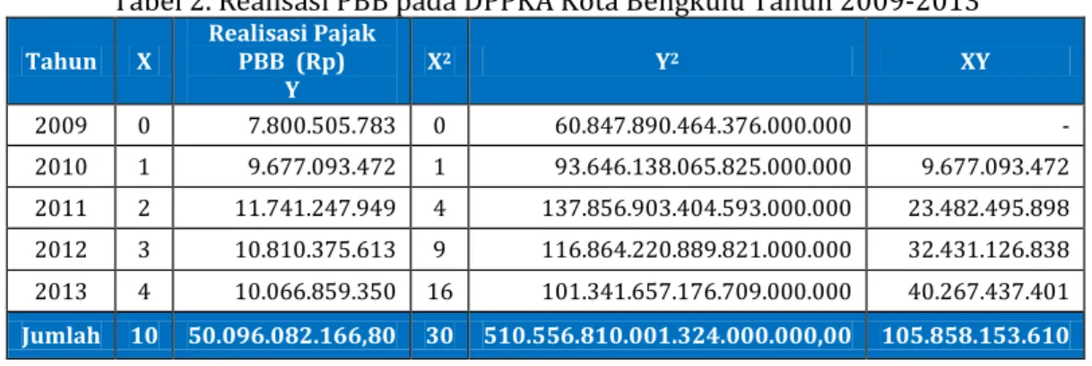 Tabel 2. Realisasi PBB pada DPPKA Kota Bengkulu Tahun 2009-2013 