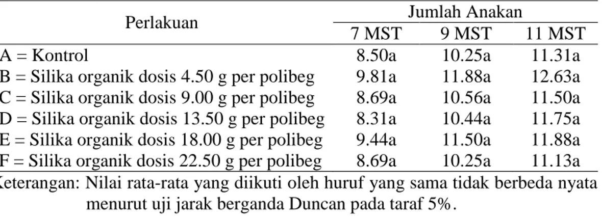 Tabel  3.  Pengaruh  Pupuk  Silika  Organik  terhadap  Jumlah  Anakan  Tanaman  Hanjeli Umur 7, 9 dan 11 MST