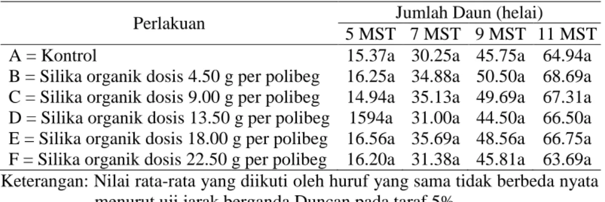 Tabel 2. Pengaruh Pupuk Silika Organik terhadap Jumlah Daun Tanaman Hanjeli  Umur 5, 7, 9 dan 11 MST 