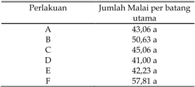 Tabel 6. Pengaruh Pupuk Silika Organik terhadap Jumlah Srisip per Rumpun Tanaman Hanjeli.