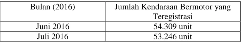 Tabel 5. Data Jumlah Kendaraan Bermotor Teregistrasi di  SAMSAT Kota Tasikmalaya 