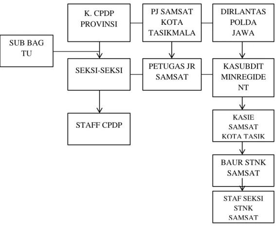 Gambar 2. Struktur SAMSAT Kota Tasikmalaya 
