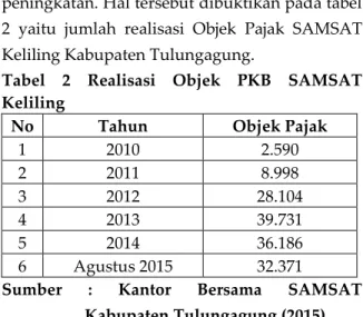 Tabel  1  Jumlah  Objek  Pajak  Kendaraan  Bermotor Kabupaten Tulungagung 