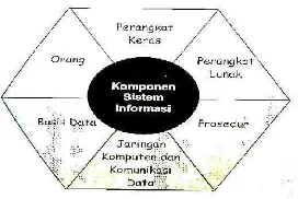 Gambar 2.2 Komponen Sistem Informasi 