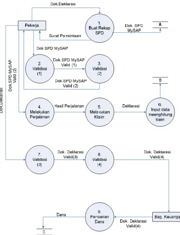 Gambar 4.3 DFD (Data Flow Diagram) 