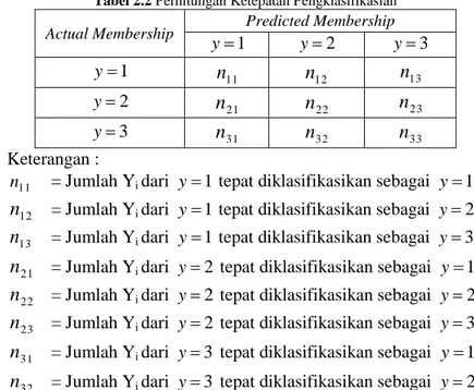 Tabel 2.2 Perhitungan Ketepatan Pengklasifikasian Actual Membership  Predicted Membership 