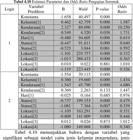 Tabel 4.10 Estimasi Parameter dan Odds Ratio Pengujian Serentak  Logit  Variabel 