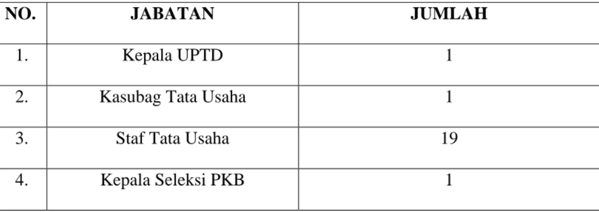 Tabel 2.2 Gambaran Pegawai Dinas Pendapatan Daerah Provinsi Sumatera  Utara (UPTD Medan Utara) 