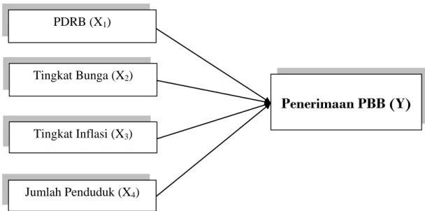 Gambar 2.1. Kerangka Konseptual Penelitian Penerimaan PBB   2.   Hipotesis 