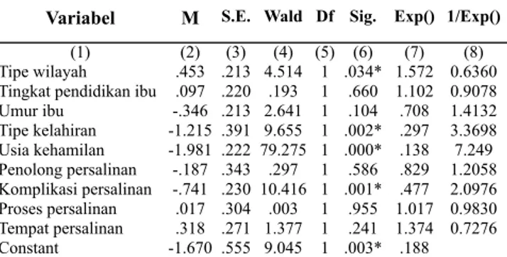 Tabel 3. Nilai Penduga Parameter, Statistik Uji Wald, dan Nilai Signifikansi dari Variabel Penjelas dalam Model