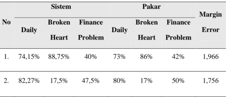 Tabel 2 Perbandingan Outcome Diagnosis Sistem Dengan Pakar 