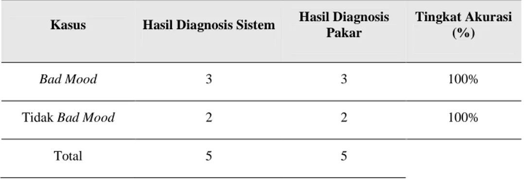 Tabel 3 Perbandingan Diagnosis Sistem Dengan Diagnosis Pakar 