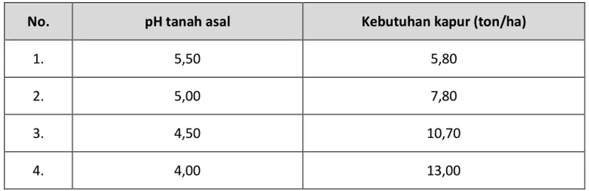 Tabel . 3. Daftar kebutuhan kapur untuk setiap pH tanah 