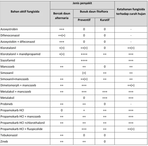 Tabel  4.  Efikasi  beberapa  jenis  fungisida  untuk  mengendalikan  penyakit  bercak  daun  alternaria  dan  busuk daun fitoftora pada kentang dan tomat 