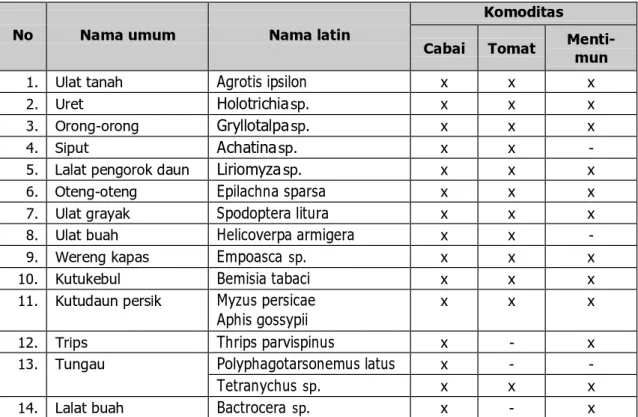 Tabel 1. Daftar hama tanaman cabai, tomat dan mentimun 