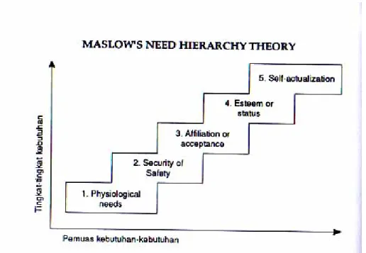 Gambar 1 : Maslow’s Need Hierarchy Theory 