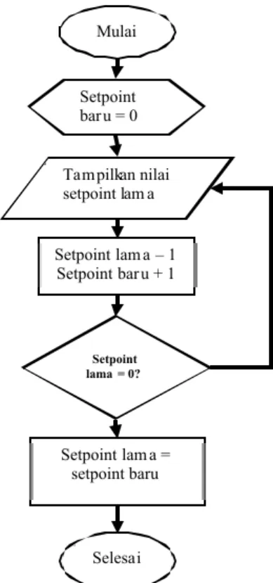 Diagram  blok  sistem  penghitung  setpoint  down  counter  otomatis  pada  lampu  lalu  lintas  dengan menggunakan  panel led dot matrix secara  keseluruhan diperlihatkan pada Gambar 1.