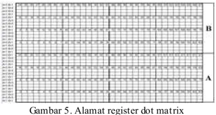 Gambar 5. Alamat  register dot matrix  Setiap LED p ada panel dot matrix memiliki  satu alamat  bit mulai  dari 0 sampai dengan  127