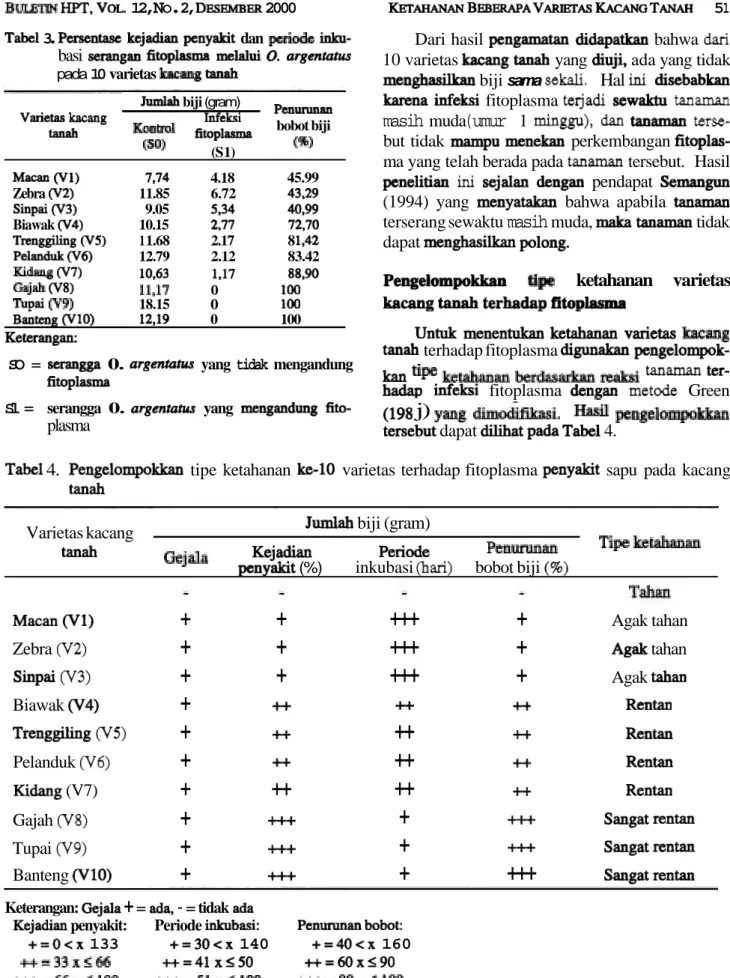 Tabel  4.  Pengelompokkan tipe ketahanan  ke-10  varietas terhadap fitoplasma penyakit sapu  pada  kacang  tanah 