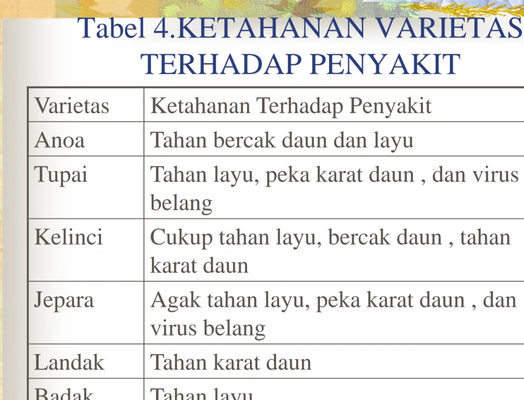 Tabel 4.KETAHANAN VARIETAS  TERHADAP PENYAKIT