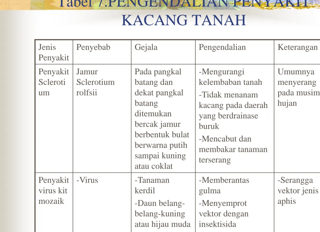 Tabel 7.PENGENDALIAN PENYAKIT  KACANG TANAH 