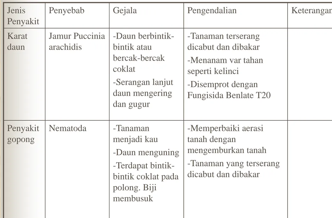 Tabel 8.PENGENDALIAN PENYAKIT  KACANG TANAH